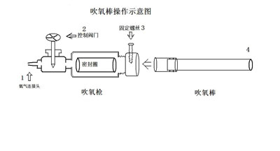 吹氧棒操作示意圖